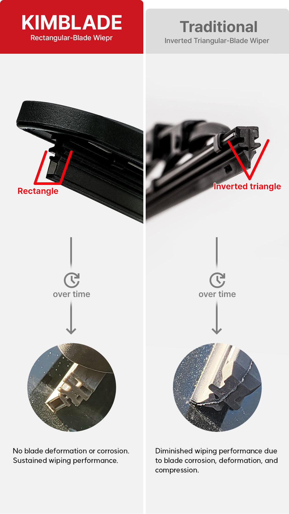 KIMBLADE rectangular wiper resists corrosion and deformation over time while traditional wipers degrade leading to reduced wiping performance and durability