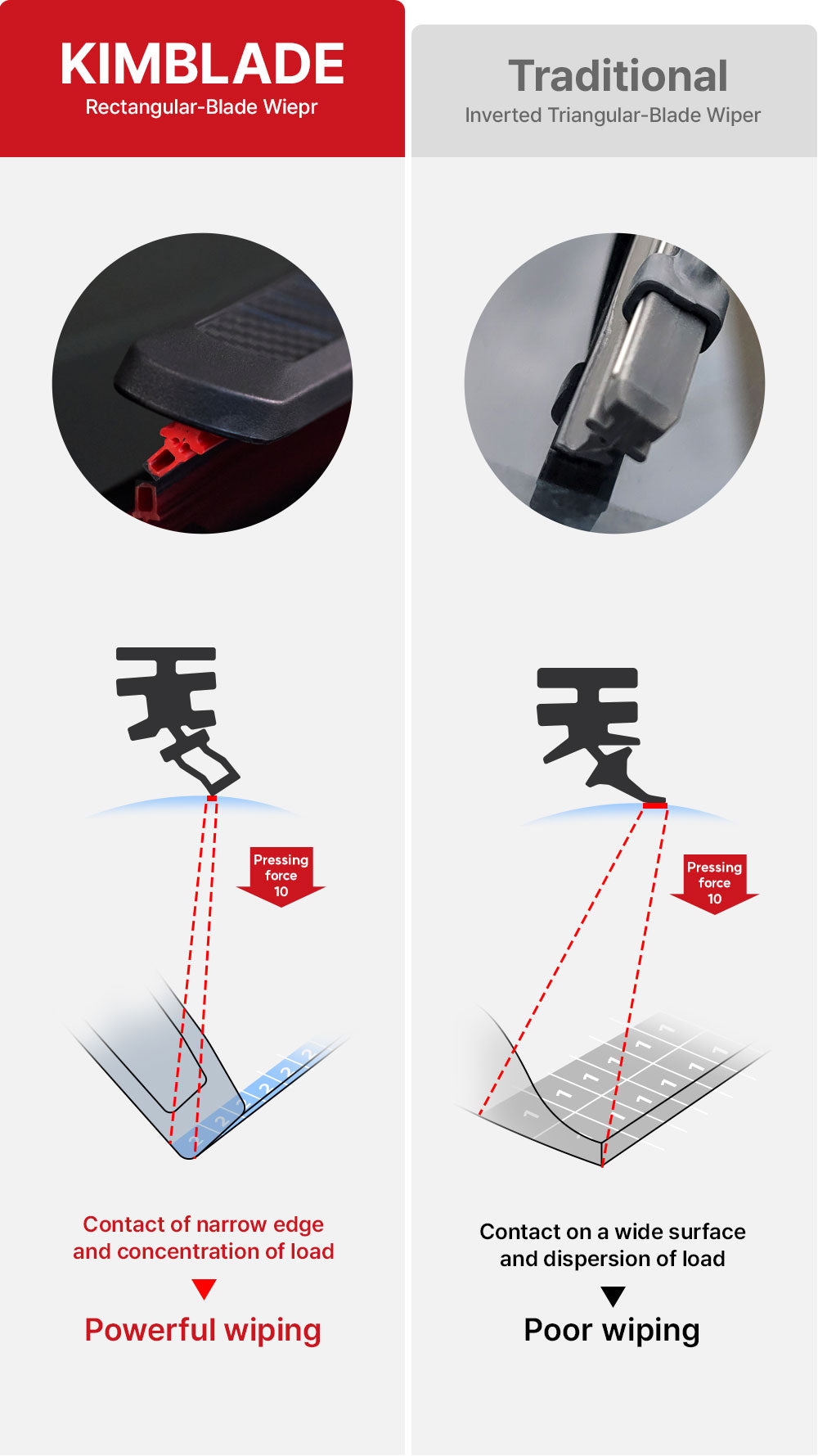 KIMBLADE rectangular wiper provides powerful wiping with concentrated edge contact while traditional wipers disperse force leading to poor wiping efficiency