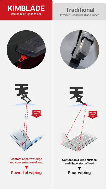 KIMBLADE rectangular wiper provides powerful wiping with concentrated edge contact while traditional wipers disperse force leading to poor wiping efficiency