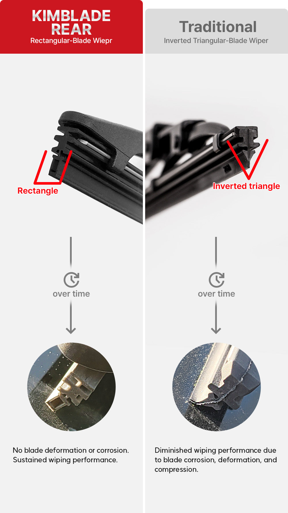 Comparison of Kimblade rectangular blade with sustained performance over time versus traditional inverted triangular blade showing deformation and reduced effectiveness