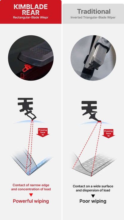 Comparison of Kimblade rectangular blade providing powerful wiping due to concentrated load versus traditional triangular blade with poor wiping from dispersed load