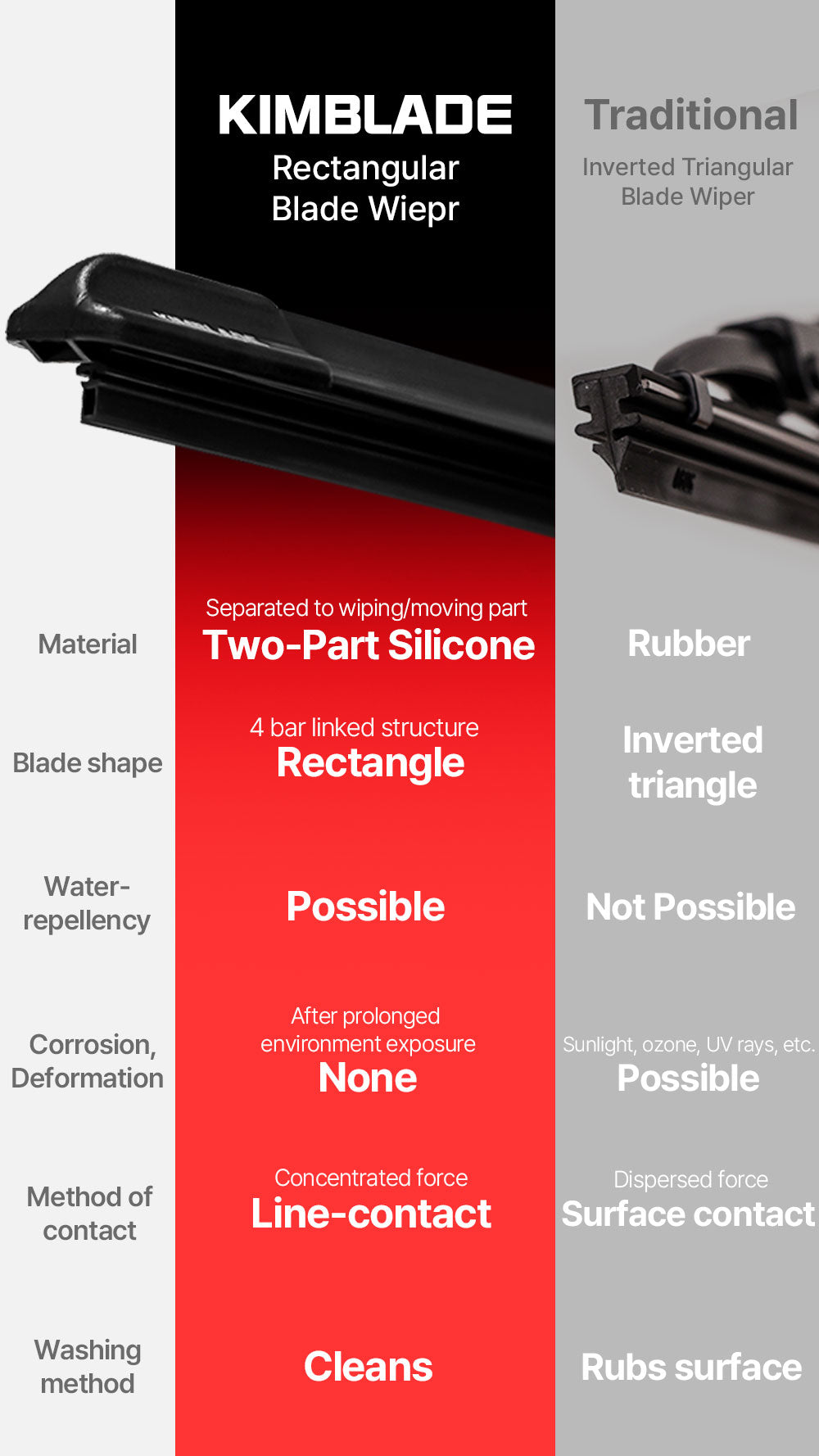 KIMBLADE wipers feature a durable rectangular silicone blade with water repellency and line-contact design for effective cleaning and corrosion resistance