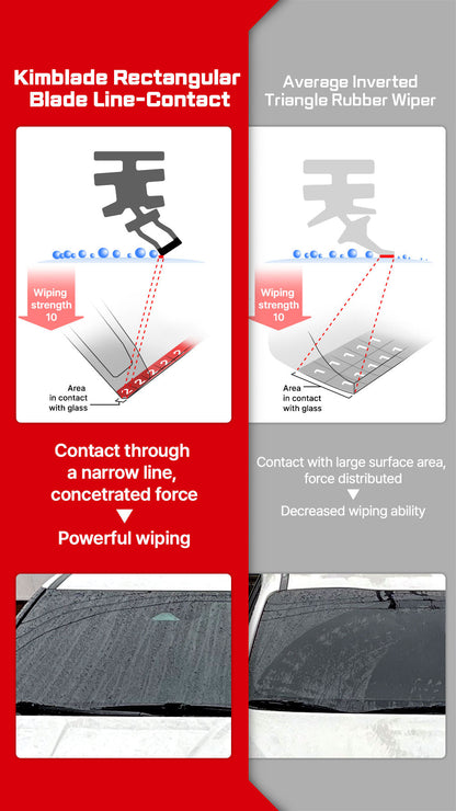 KIMBLADE rectangular wipers line contact delivers strong wiping power, unlike triangle wipers with weaker performance due to force dispersion