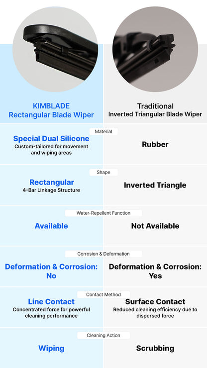 Kimblade rectangular blade wiper with dual silicone provides better wiping and water repellency than traditional triangular rubber wipers